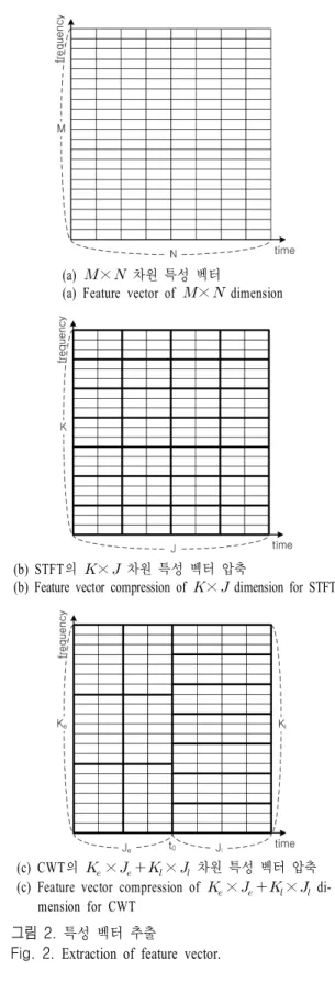 Fig.  2.   Extraction  of  feature  vector.