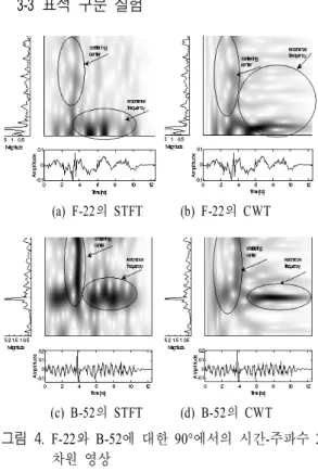 Fig.  4.  2-D  time-frequency  images  for  F-22  and  B-52  at  90°.