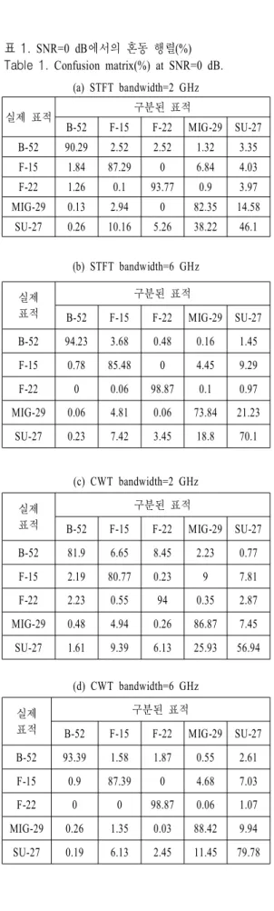 표  1.   SNR=0  dB에서의 혼동 행렬(%) Table  1.   Confusion  matrix(%)  at  SNR=0  dB.