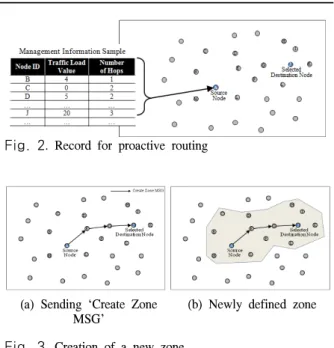 Fig. 2.  Record  for  proactive  routing
