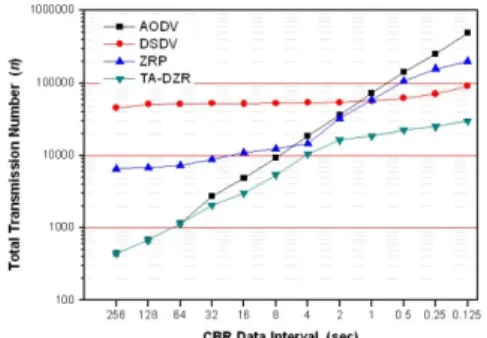 Fig. 7.  Total  packet  transmissions  and  energy  efficiency