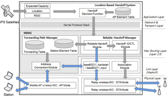 그림 6.  다중 인터페이스 이동형 게이트웨이 시스템 구조도 Fig 6.  The  structure  of  Multi-interface  Mobile  Gateway