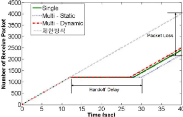 그림 10.  다운로드 방식에서 연결 단절 시간 비교 Fig  10.  The  comparison  of  disconnection  time  in  download