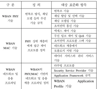 그림 1.  IEEE  802.15.6  MAC  Superframe의 구조 [3]