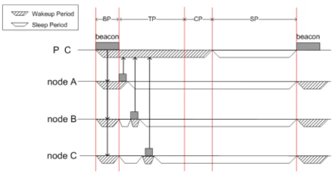 Fig. 4 .  Superframe  structure  of  proposed  scheme