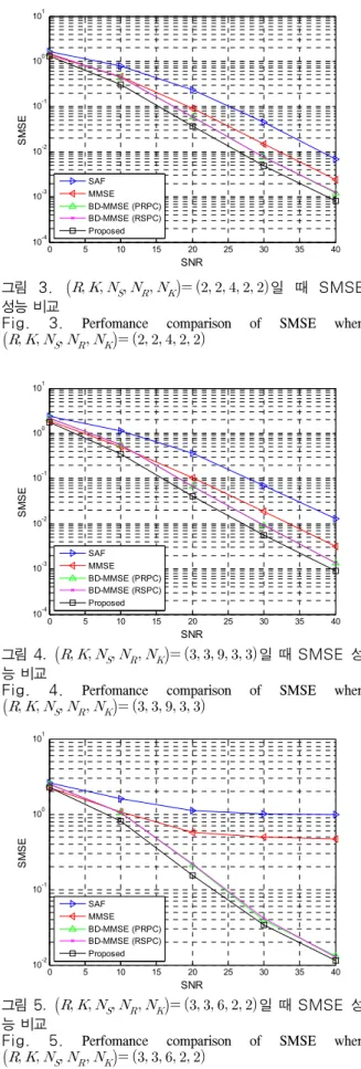 Fig.  4.  Perfomance  comparison  of  SMSE  when 