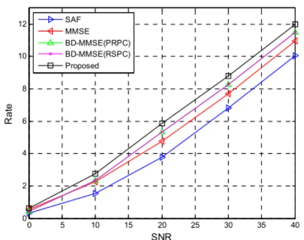 Fig.  6.  Performance  comparison  of  sum-rate  when 