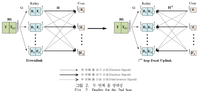 그림 2. 두 번째 홉 쌍대성     Fig. 2. Duality  for  the  2nd  hop 신  필터를  결정하는  경우는  전력  제약의  적용을  받 지  않으므로,  릴레이들의  전력  상황을  고려할  필요 가  없다