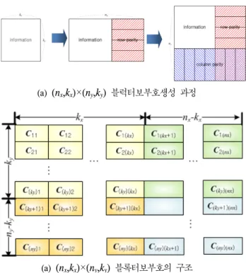 Fig. 1.  Structure  and  construction  procedure  of  2-dimensional  block  turbo  codes 