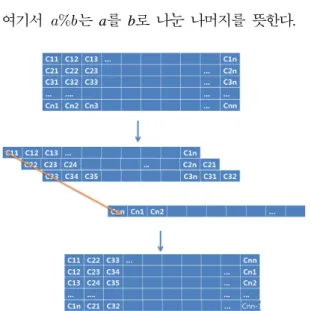 Fig. 3.  n×n  block  turbo  codes  transmitting  in  row  direction  with  block  fading  length  of  L 