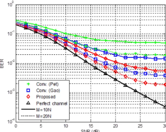 Fig.  1.  MSE  comparison  between  the  proposed  and  conventional  channel  estimation  schemes