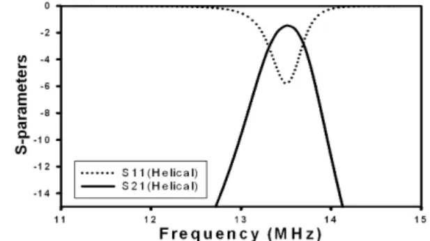 그림  3.  헬리컬 타입 공진기의 S-parameter  특성 Fig. 3. Simulated  S-parameters  of  the  resonator  using  