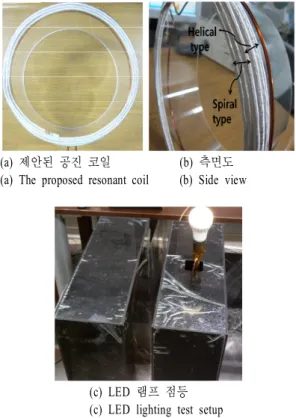 그림  8.  제안된 공진기의 S-parameter  측정값