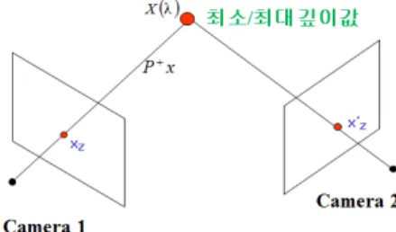 Fig. 3.  Disparity  according  to  epipolar  constraint 3.2.  직접적인 깊이 값 추출