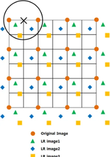 Fig.  8. (a)  Positions  of  the  same  pixels  among  frames  by  motion  estimation  algorithm  (b)  Pixel  positions  for  interpolation     그림  8(a)에서  원  모양의  화소는  목표  영상의  원 본  화소를,  사각형과  다이아몬드  모양의  화소는  각 각  나머지  저해상도  영상의  움직임  벡터를  바탕으 로  한  상대 