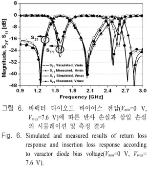 Fig.  6.  Simulated  and  measured  results  of  return  loss  response  and  insertion  loss  response  according  to  varactor  diode  bias  voltage(V min =0  V,  V max =  7.6  V)