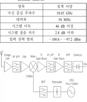 Table  2.   Design  specifications  of  the  microwave  ra- ra-diometer  receiver. 항목 설계 사양 수신 중심 주파수 10.65  GHz 대역폭 58  MHz 시스템 이득 46  dB  이상 시스템 잡음 지수 2.8  dB  이하 입력 전력 범위 —100.6～—97.2  dBm 그림  4