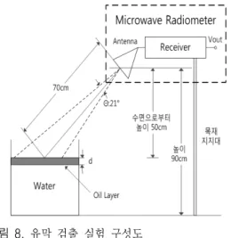 Fig.  8.  Geometry  of  the  measurement  set-up  for  the  oil detection.