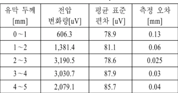 표  7 .  유막 두께의 측정 오차 분석 Table.  7 .  Measurement  error  analysis.
