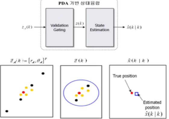 그림 2.  확률데이터연관을 이용한 표적의 상태 추정 Fig.  2.  State  estimation  of  track  probabilistic  data  association 법 또한 다양하게 이용되고 있다