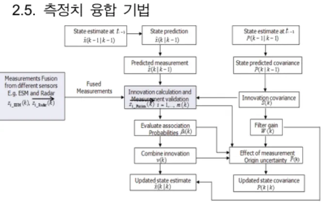 Fig.  4.  Block  diagram  of  measurement  fusion  and  state  estimation