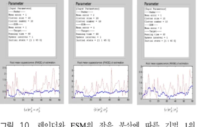 Fig.  10.  RMSE  of  scheme  1  under  the  variance  of  radar  and  ESM(Linear  model)