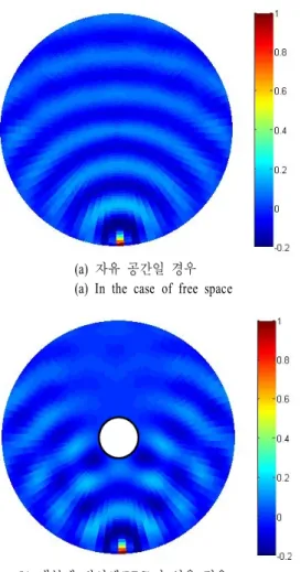 Fig. 3.   Voltage  distribution  of  each  case  at  1  GHz(unit  : V). 도체로 이루어진 산란체에 의한 산란으로 제대로 진행하지 못하는 것을 볼 수 있다