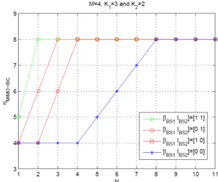 Fig.  4.  The  SMG  improvement  according  to  various  coordination  scenarios  and     for  the  MIMO-IBC