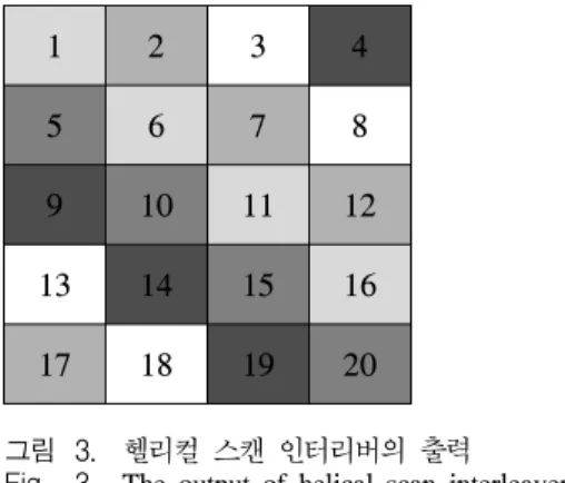 Fig. 4. The  process  of  channel  coding  and  interleaving