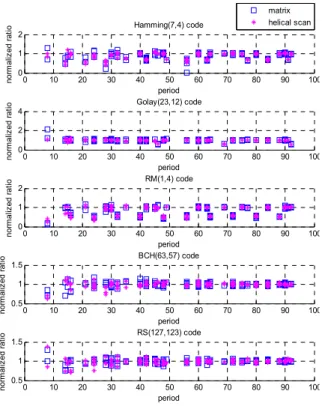 Fig. 8. The  position  of  redundant  bits  when  estimation  succeeded   … … ⋮ ⋮ ⋮ ⋮ ⋮ … … 그림 9