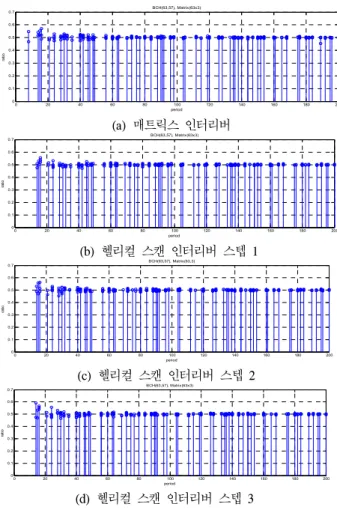 Fig. 12. Ratio  of  1  according  to  the  number  of  data  for  estimation 그림  12에서는  (7,  4)  해밍  부호와  (7x32)  매트 릭스  인터리버를  거친  데이터를  분석하면서  그  수 에  변화를  주어  1의  비율을  비교하였다