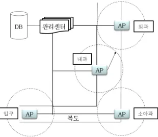 그림 1.  병원 의료 서비스 제공 시스템