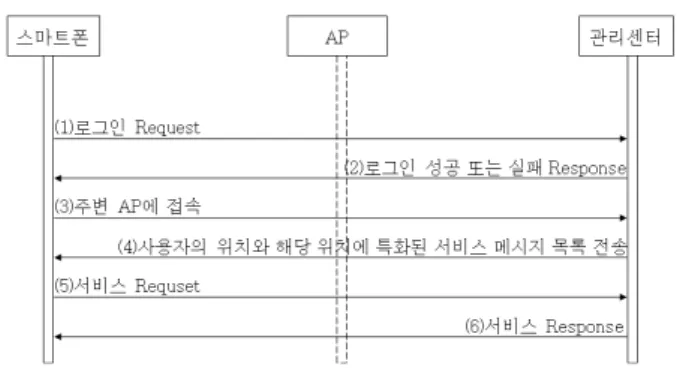 그림  2.  의료  서비스  사용자  단말기(스마트폰)와  의료  관리센 터 간의 메시지 송수신 과정