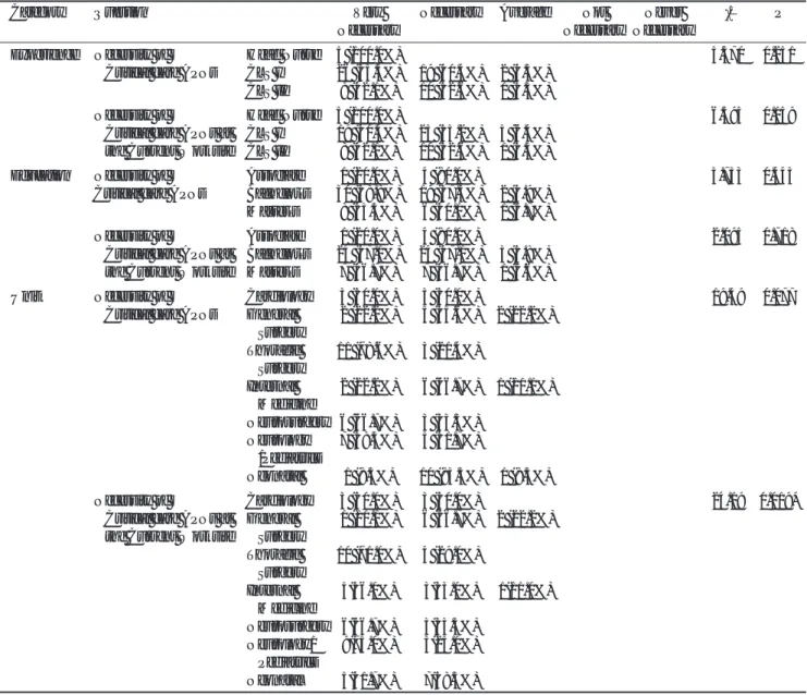 Table 1-3. Perception of the Necessity of Critical Care APNs Based on Experience, Education, and the Unit in which the Participants works (Nurses)                                                                                                              