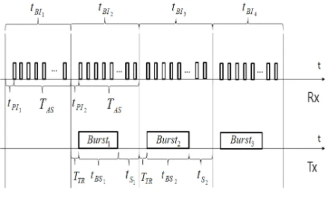 그림 3.  OBS  망 에지 라우터의 저전력 대기 Fig. 3.  OBS  edge  router  with  LPI