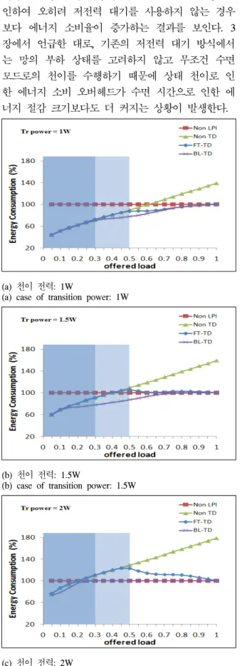 그림 8.  상태 천이 전력 소비량에 따른 에너지 절감율 Fig. 8.  Energy  consumption  according  to  transition  power