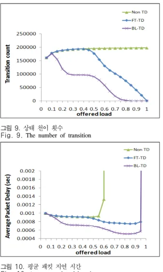 Fig. 9.  The  number  of  transition