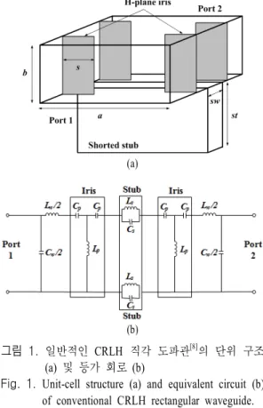Fig. 1.  Unit-cell  structure  (a)  and  equivalent  circuit  (b)  of  conventional  CRLH  rectangular  waveguide.