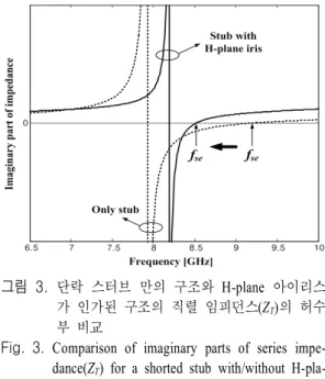 Fig. 2.  Imaginary  parts  of  series  impedance(Z T )  shunt  admittance(Y T )  for  T-equivalent  circuit  of   con-ventional  CRLH  waveguide