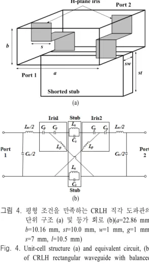 Fig. 4.  Unit-cell  structure  (a)  and  equivalent  circuit,  (b)  of  CRLH  rectangular  waveguide  with  balanced  condition
