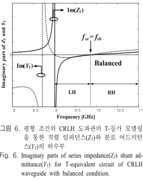 그림  5.   단락 스터브 만의 구조와 꼬인 형태의 H-pla- H-pla-ne  iris가 인가된 구조의 직렬 임피던스(Z T )의 허수부 비교