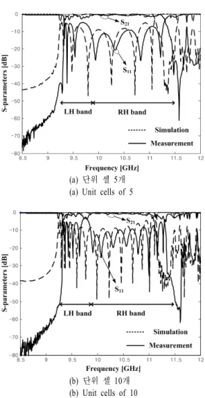 Fig.   8.  S-parameters  for  the  periodic  structure  of  the  CR- CR-LH  waveguide