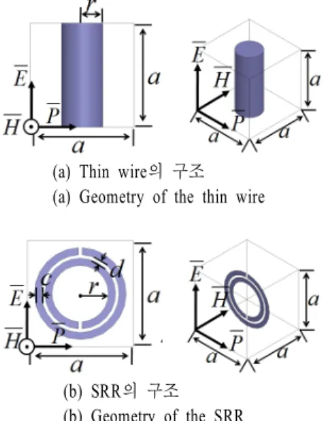 Fig. 1.  Geometry  of  the  thin  wire  and  SRR.