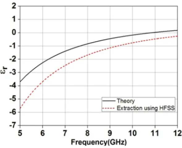 Fig. 2.  Results  of  the  thin  wire  and  SRR  unit  cell.