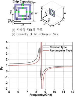 그림  3.  사각형 SRR의 구조와 유효 상대 투자율 Fig. 3 .  Geometry  and  effective  relative  permeability  of 