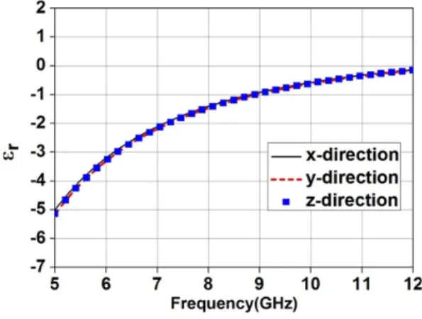 Fig. 6.  Geometry  and  results  of  3D  bulk  using  thin  wire  and  SRR.