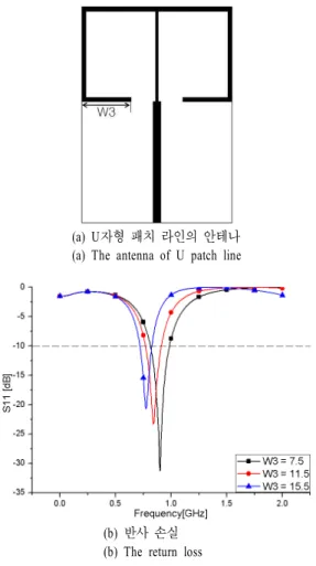 그림  2.  변수 W 3 길이 변화에 따른 반사 손실 Fig. 2.  The  return  loss  variation  of  W 3   length.