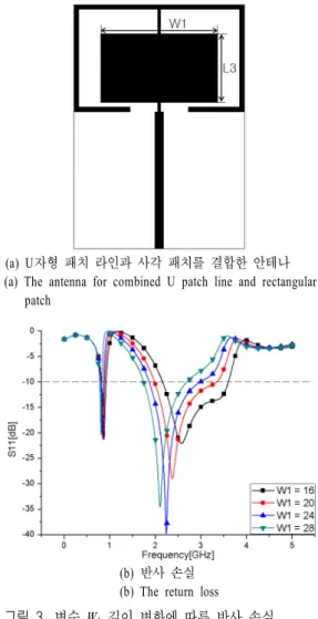 그림  4.  변수 L 3 길이 변화에 따른 반사 손실 Fig. 4.  The  return  loss  variation  of  L 3   length.