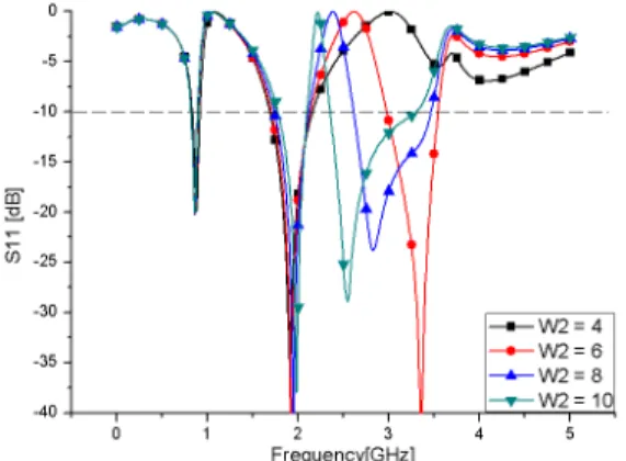 그림  6.  변수 W 2 길이 변화에 따른 반사 손실 Fig. 6.  The  return  loss  variation  of  W 2   length.