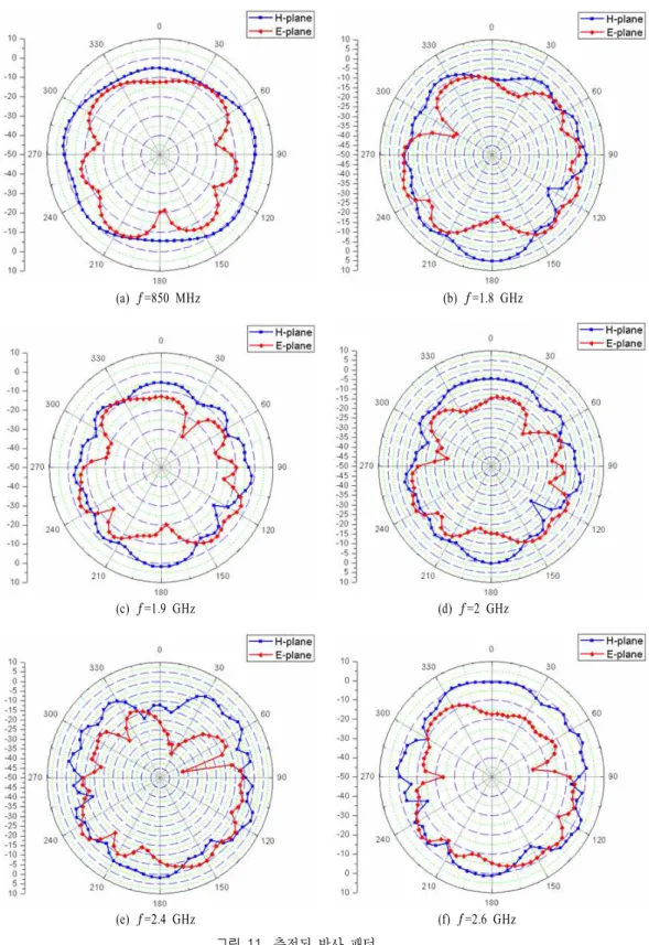 Fig. 11.  Measured  radiation  pattems.